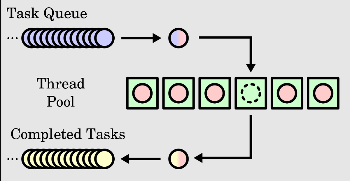 Demystifying Thread Pooling In Java: A Comprehensive Guide | By Naveen ...