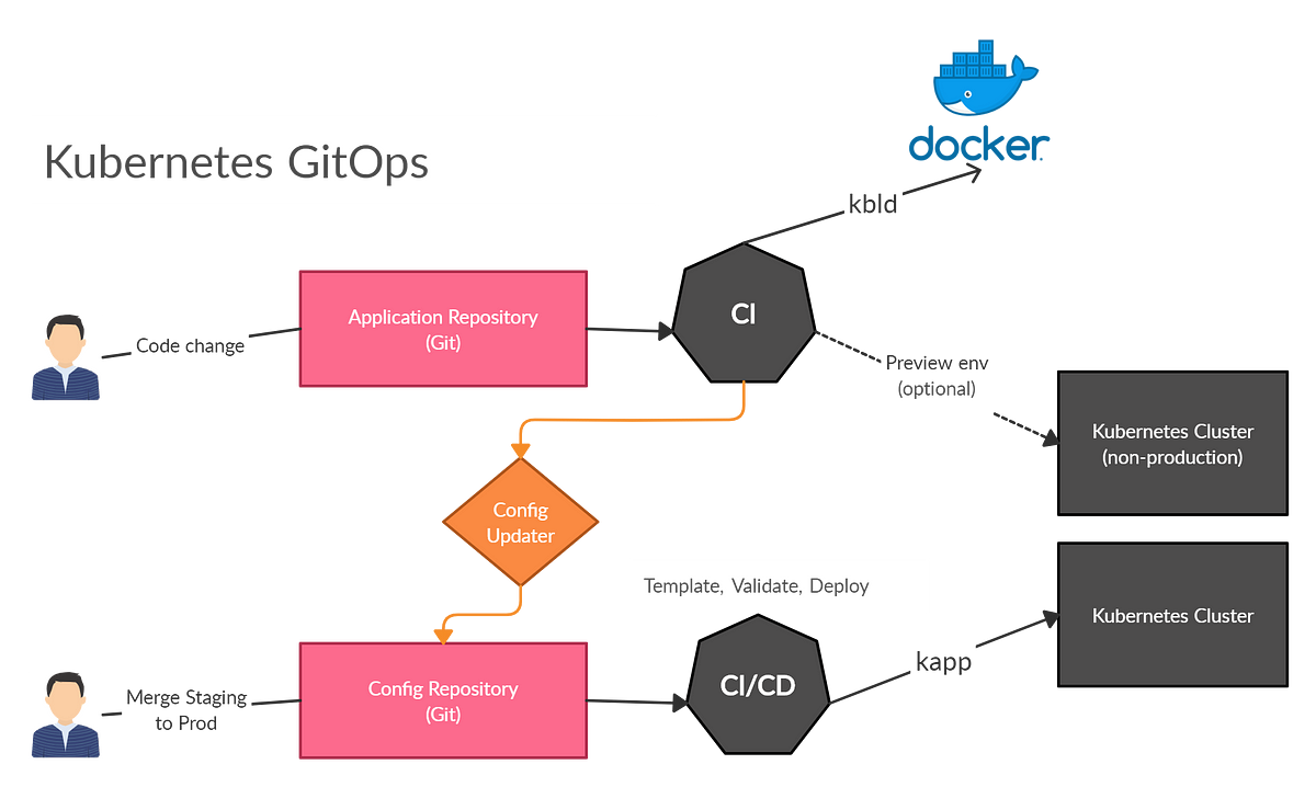 The GitOps Workflow To Manage Kubernetes Applications At Any Scale | By ...