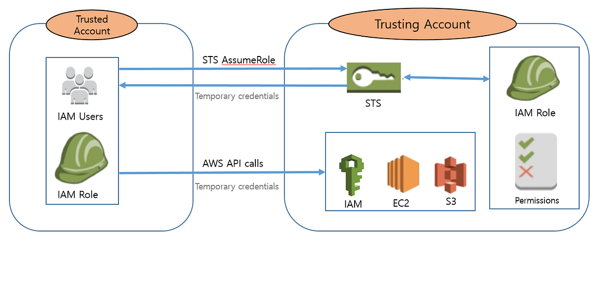 How to assume an IAM role for cross account access using boto3 Geek