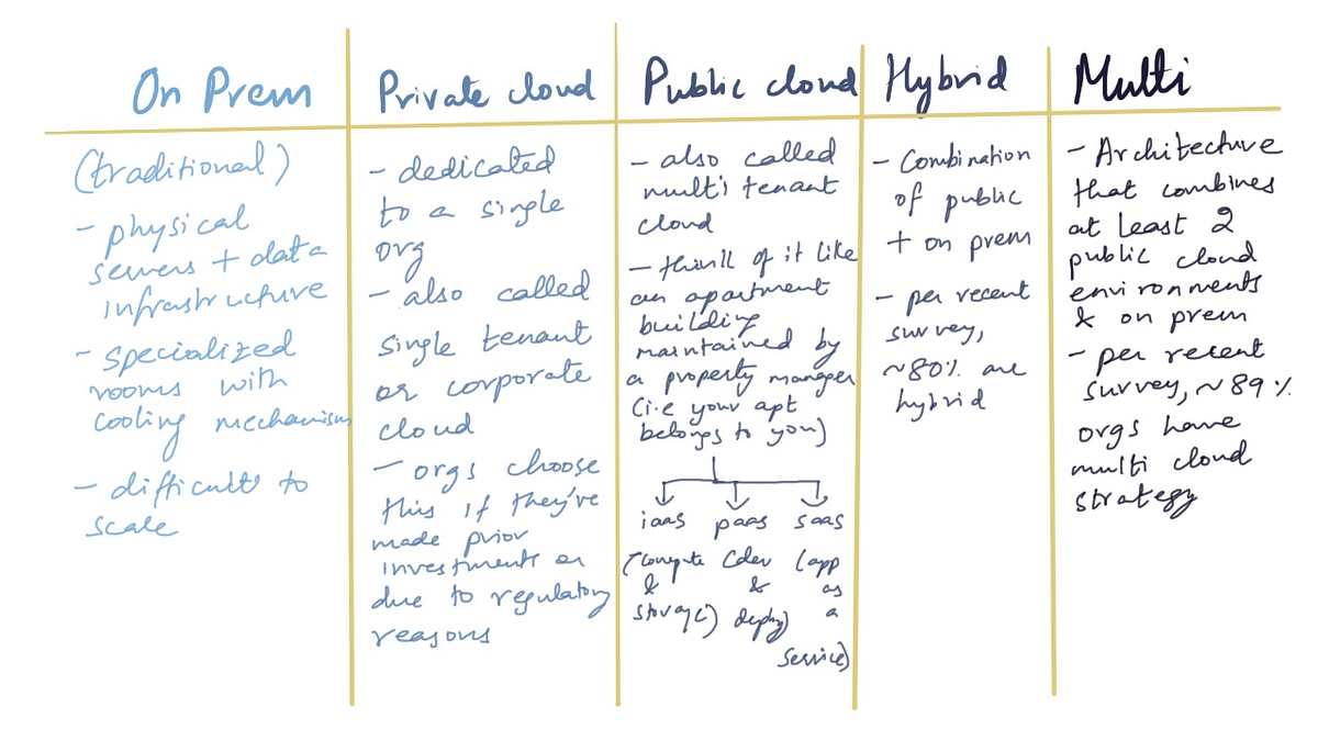 Getting ‘Google Cloud Digital Leader’ certified in 2023 — complete with ...