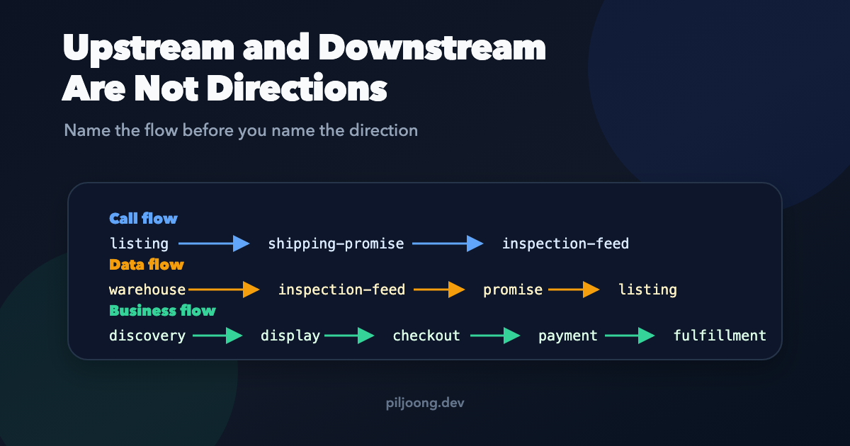 Upstream and Downstream Are Not Directions