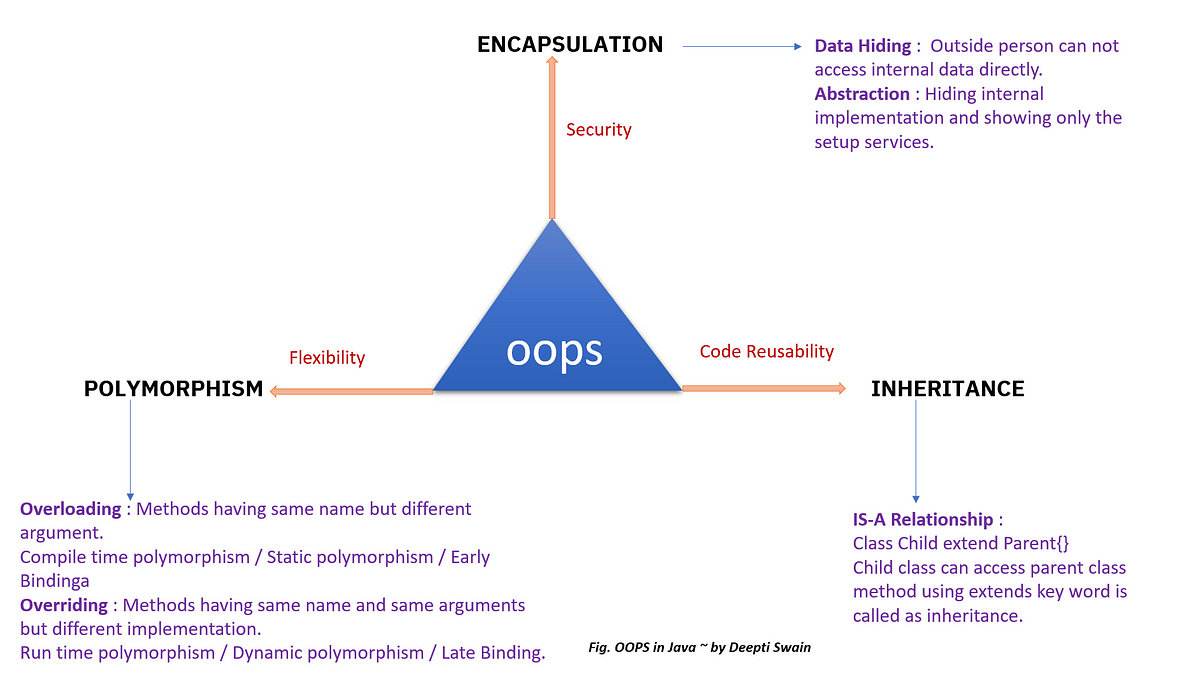 Exception In Java. What is an exception in java?, by Deepti Swain