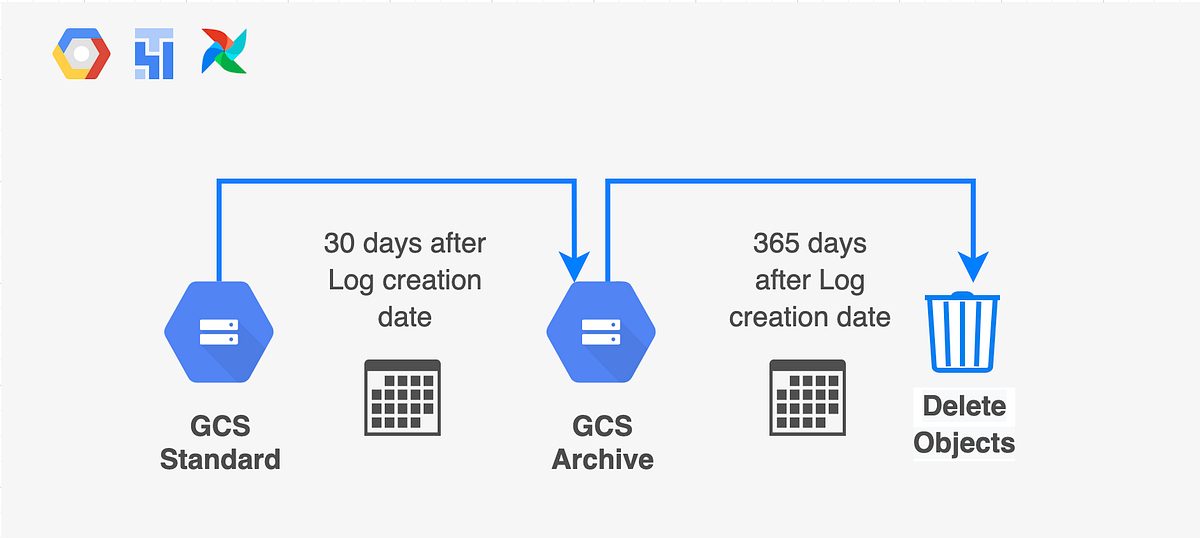 Managing Airflow Logs on Google Cloud Storage with Object Lifecycle