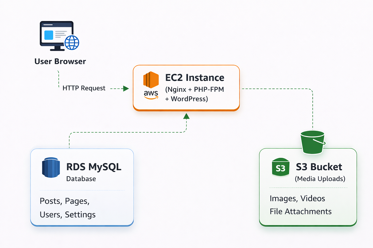 🚀I Deployed WordPress on AWS the Proper Way — EC2, RDS, and S3 Working ...