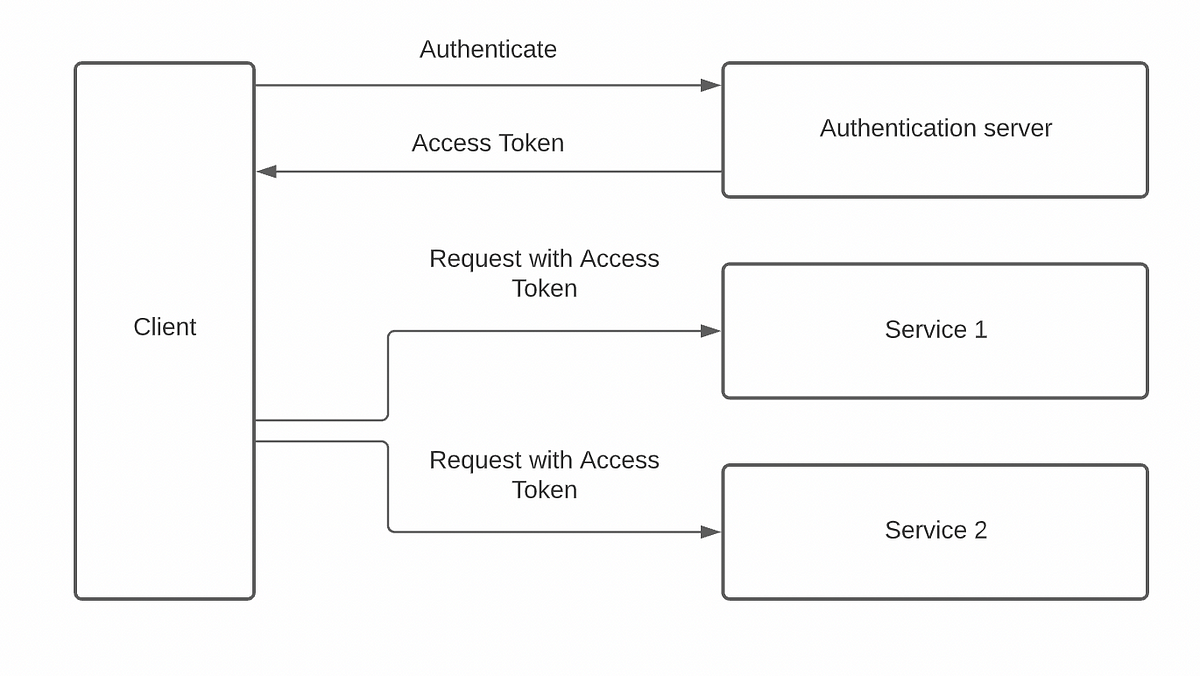 Using Bearer Token Authentication | By Emer Kurbegovic | Medium