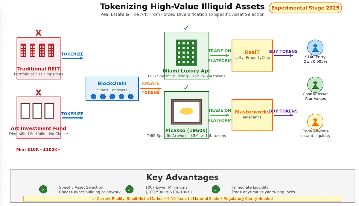 Is Asset Tokenization Taking Over? | Medium