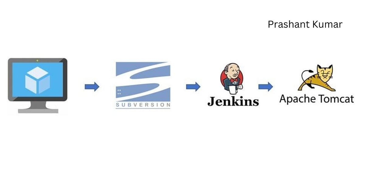 Deploy Java application with Complete CI/CD pipeline Jenkins | by ...