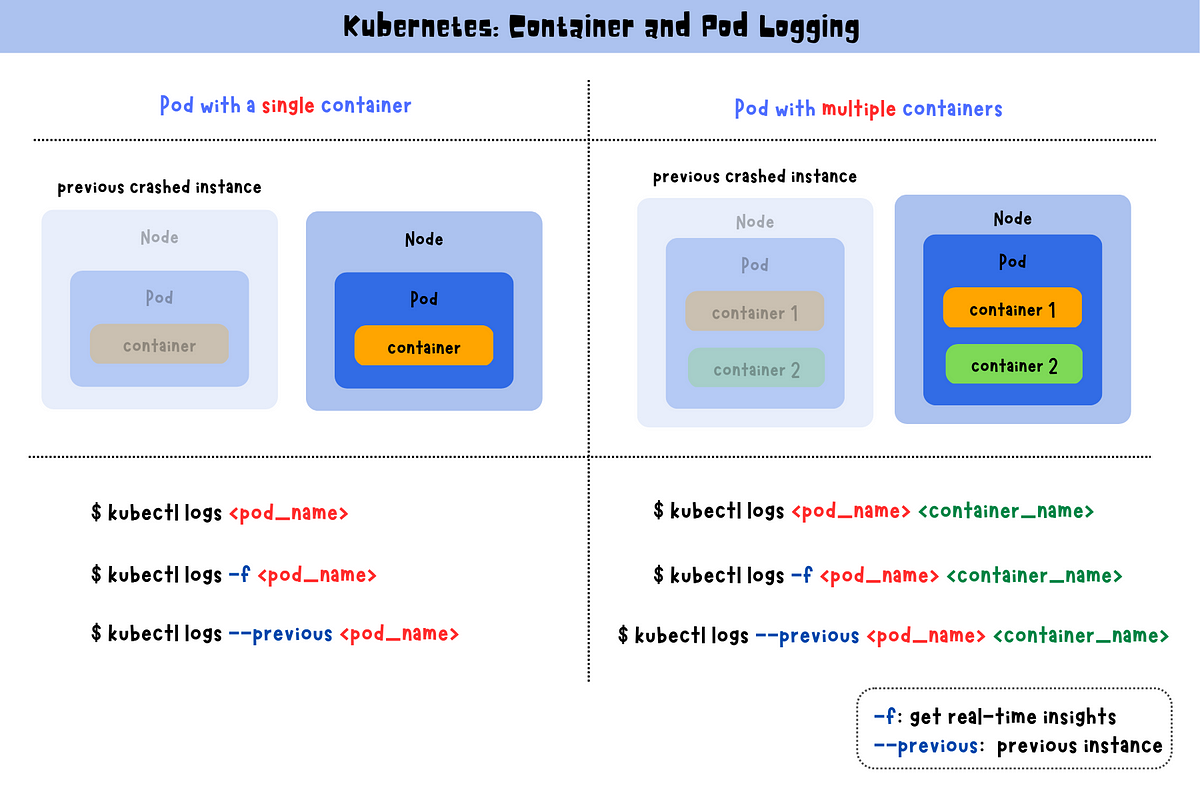 Kubernetes: Container and Pod Logging | by Claire Lee | Medium