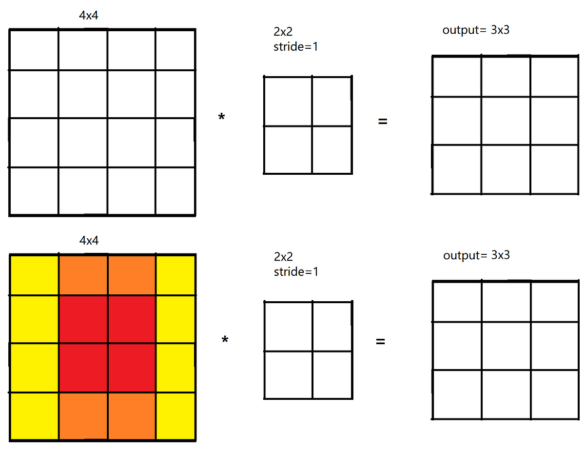 a-simple-definition-of-overlapping-term-in-cnn-by-hidayat35-medium