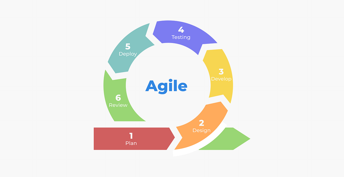Agile Methodology A UI/UX Designer’s Perspective by Jenny Shersten