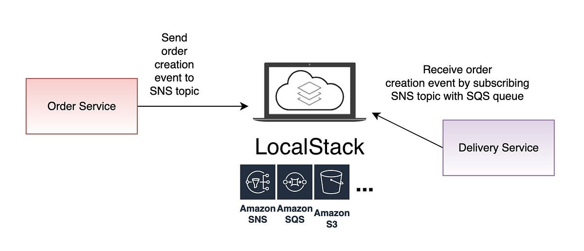 Using Localstack SNS and SQS for local testing | by Ashwitha B G | Medium
