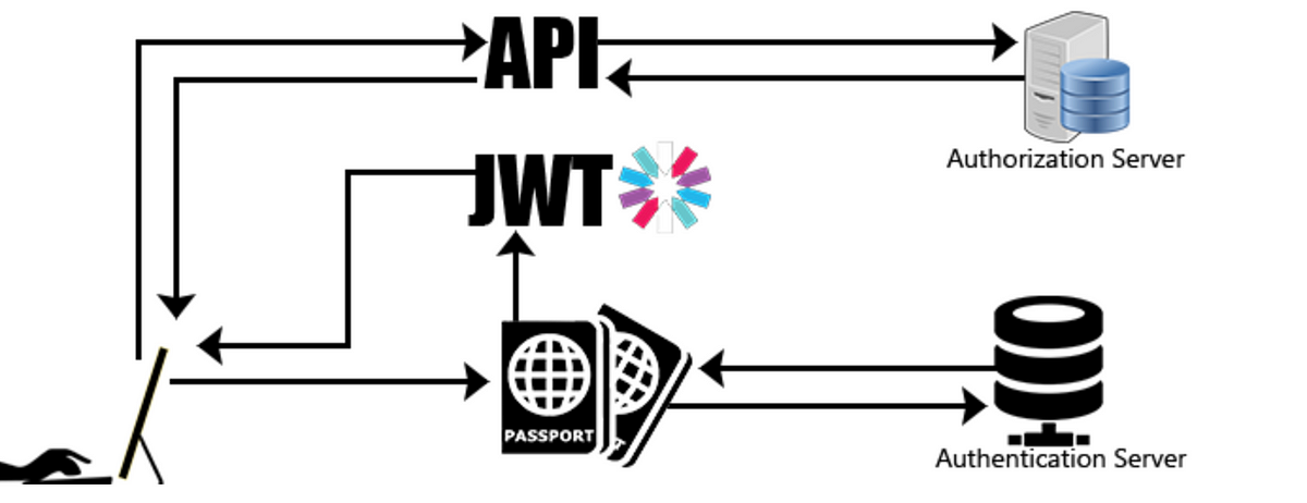 Authentication And Authorization In Node.js: A Comprehensive Guide | By ...