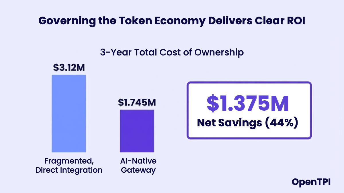 Figure 8: ROI comparison: AI-Native Gateway provides significant cost savings