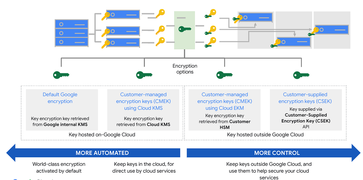 Encryption and Key Management on Google Cloud Platform | by Burcu ...