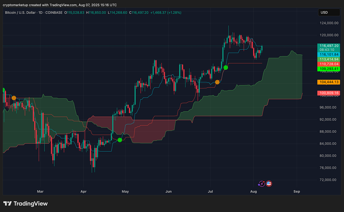 3 Reasons Why Bitcoin (BTC) Could Rally Hard This August | by Gabriel R. |  Crypto & Trading | Crypto Signals One | Market Analysis & Trading | Medium