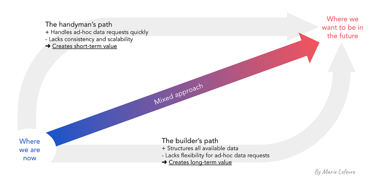 A Guide To Building a Data Department From Scratch | by Marie Lefevre | Mar, 2024