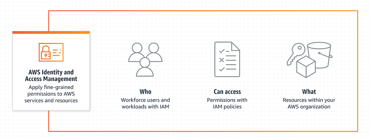 A Guide to AWS IAM | by Mitansh Gor | Medium