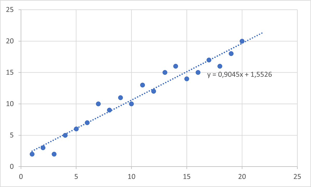 Machine learning — linear regression explained with examples | by ...