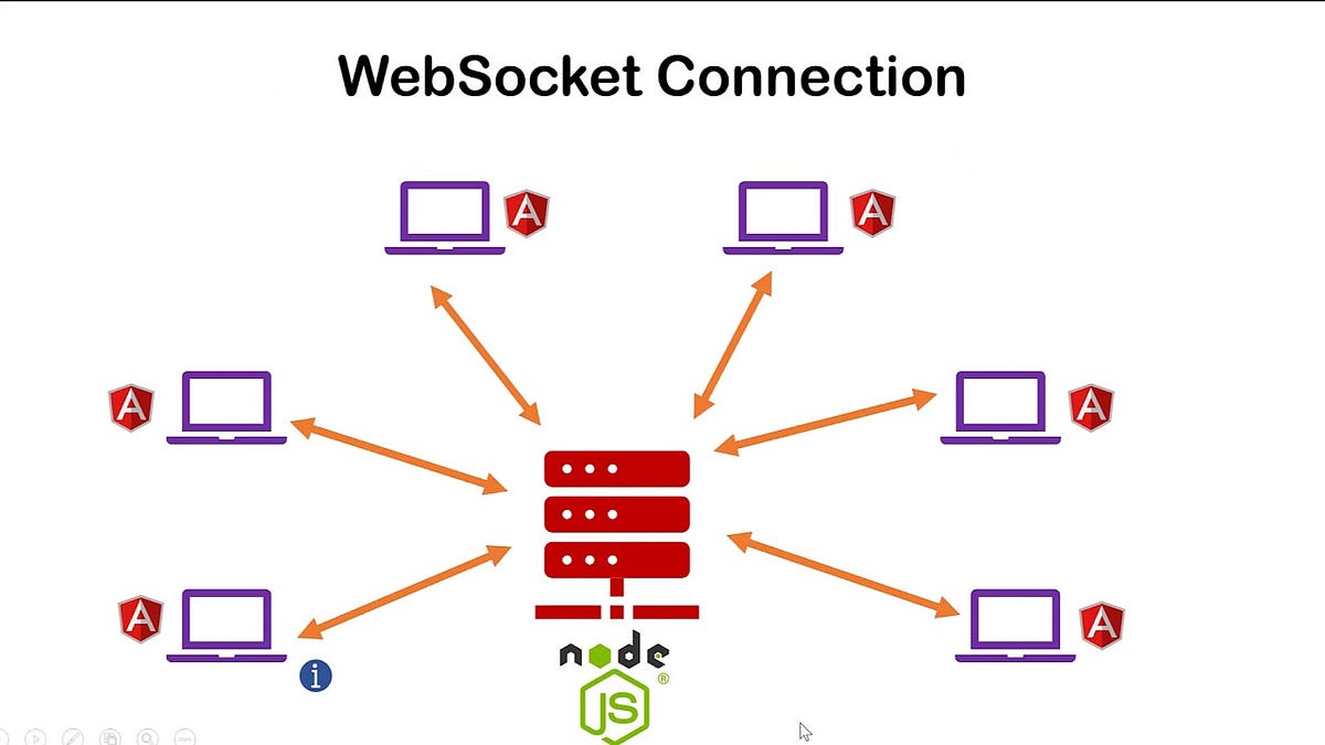 Working with WebSocket in Node.js using TypeScript | by Vitaliy ...