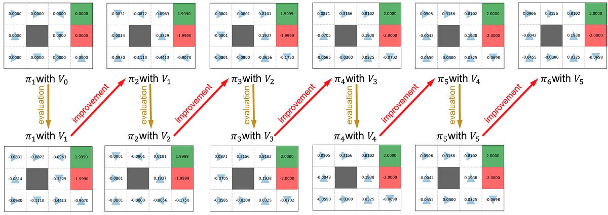 Markov decision process: policy iteration with code implementation | by ... image.
