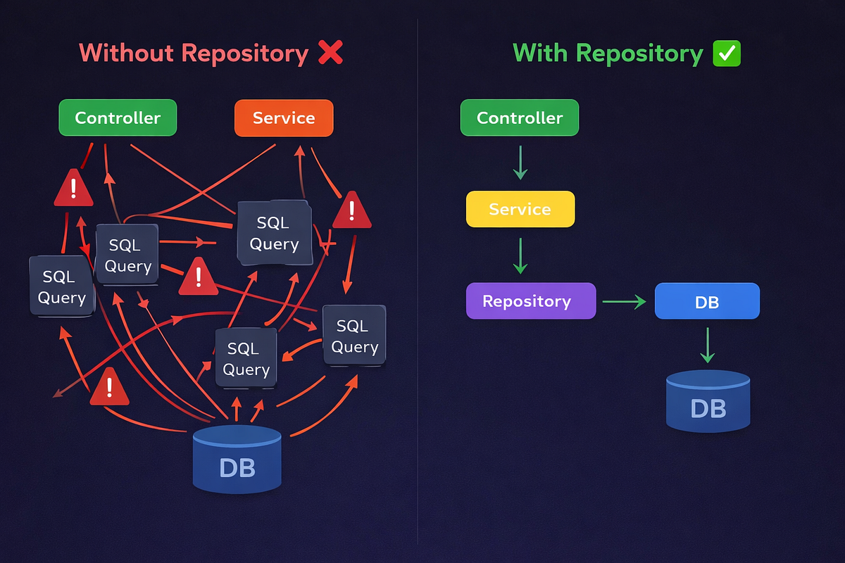 Repository Pattern Nedir | Muhammed Ceylan | Medium