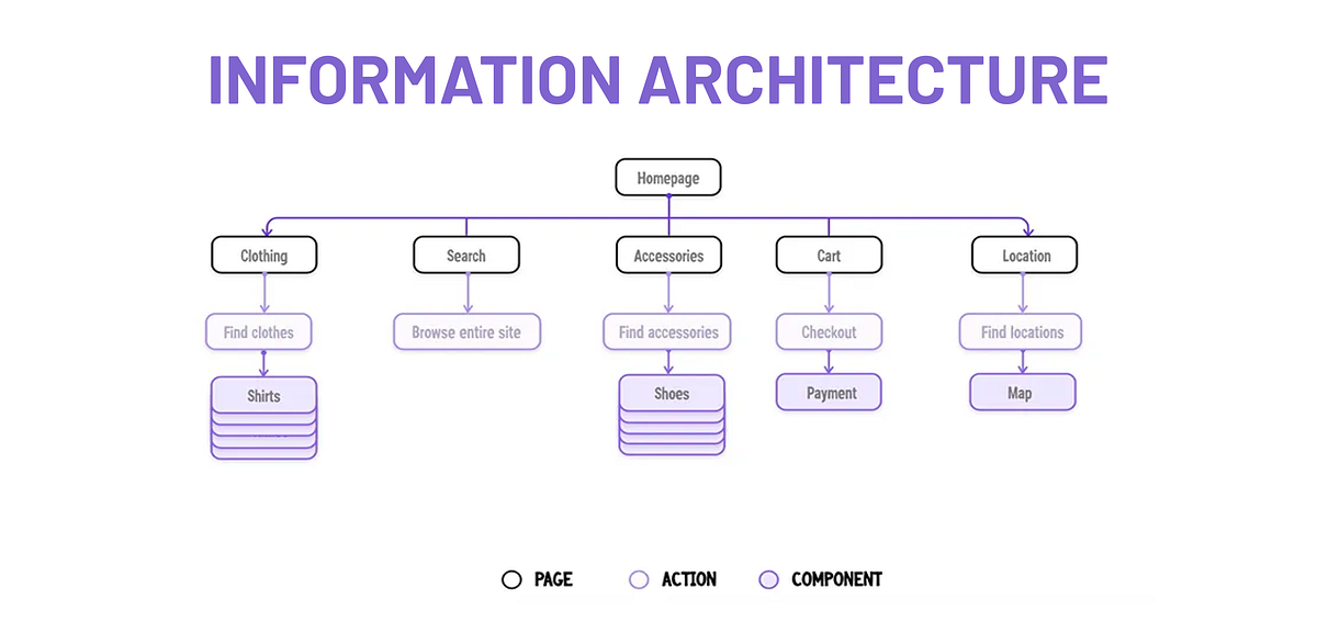 What is Information Architecture? | by Disha Thakker | Muzli - Design ...