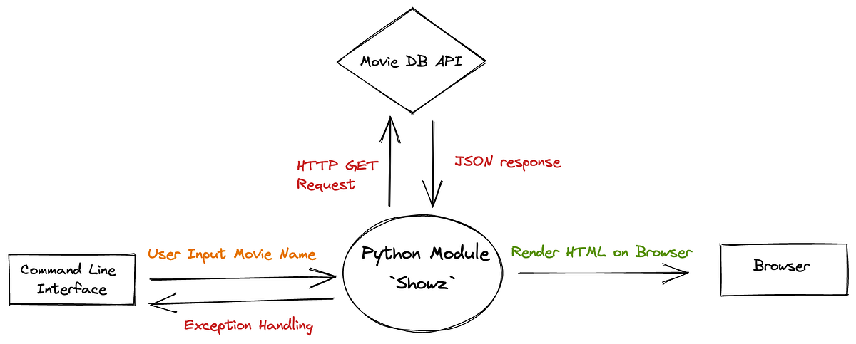 A practical approach to Software Development Lifecycle… Build your ...