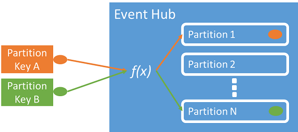 Azure EventHubs for Microservices | by Krishnan Sriram | Medium