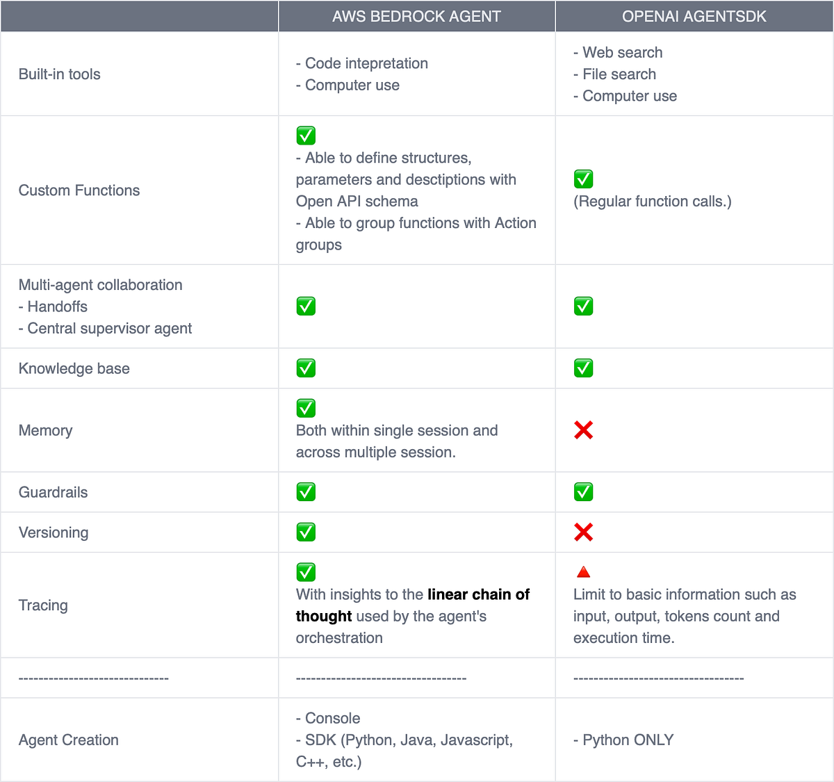 AI Agent: OpenAI AgentSDK vs Amazon Bedrock | by Itsuki | Level Up