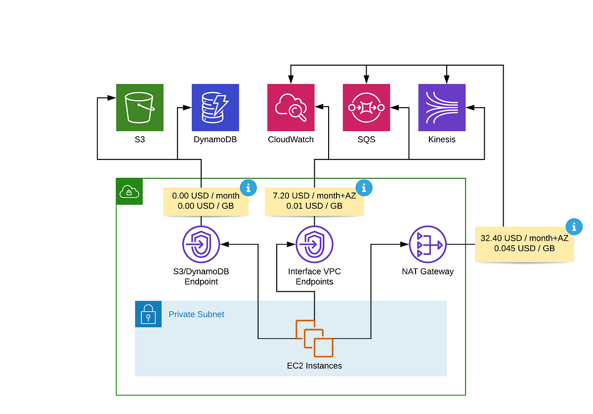 VPC Endpoints or NAT Gateway?. AWS services like EC2, RDS, and… by