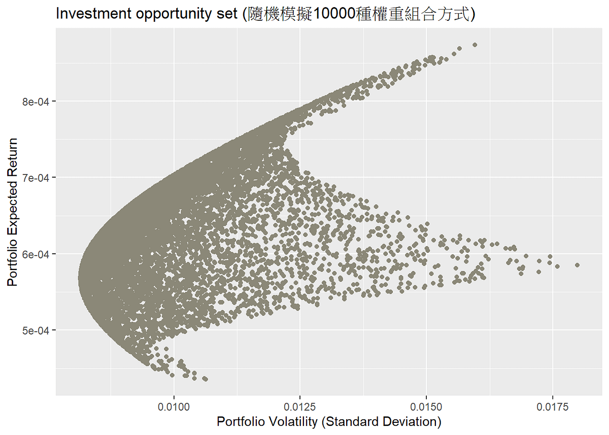 財務統計方法— 畫出投資可能集合、最小變異投組、效率前緣| by Sam | Medium