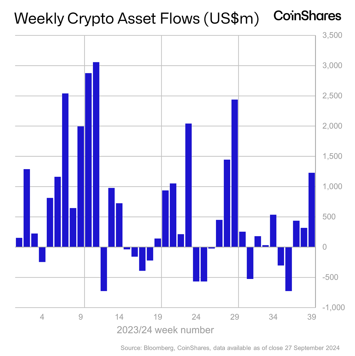 Volume 202: Digital Asset Fund Flows Weekly Report | by James 