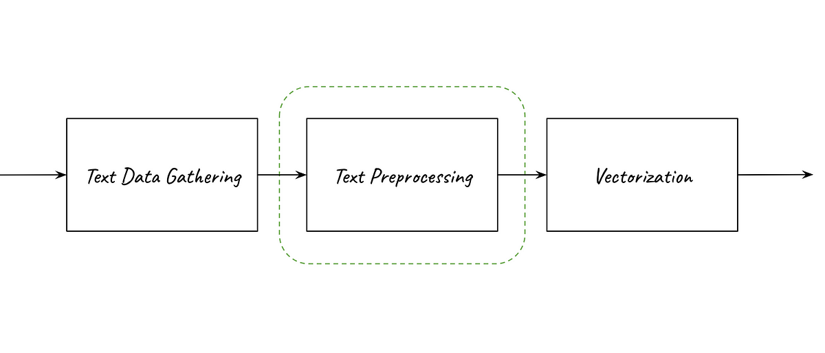 Text Preprocessing for NLP: A Step-by-Step Guide to Clean Raw Text Data ...