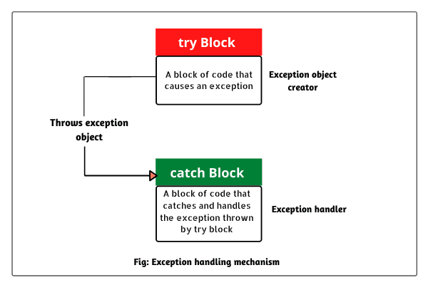 Exception handling in Java: Try Catch in Java