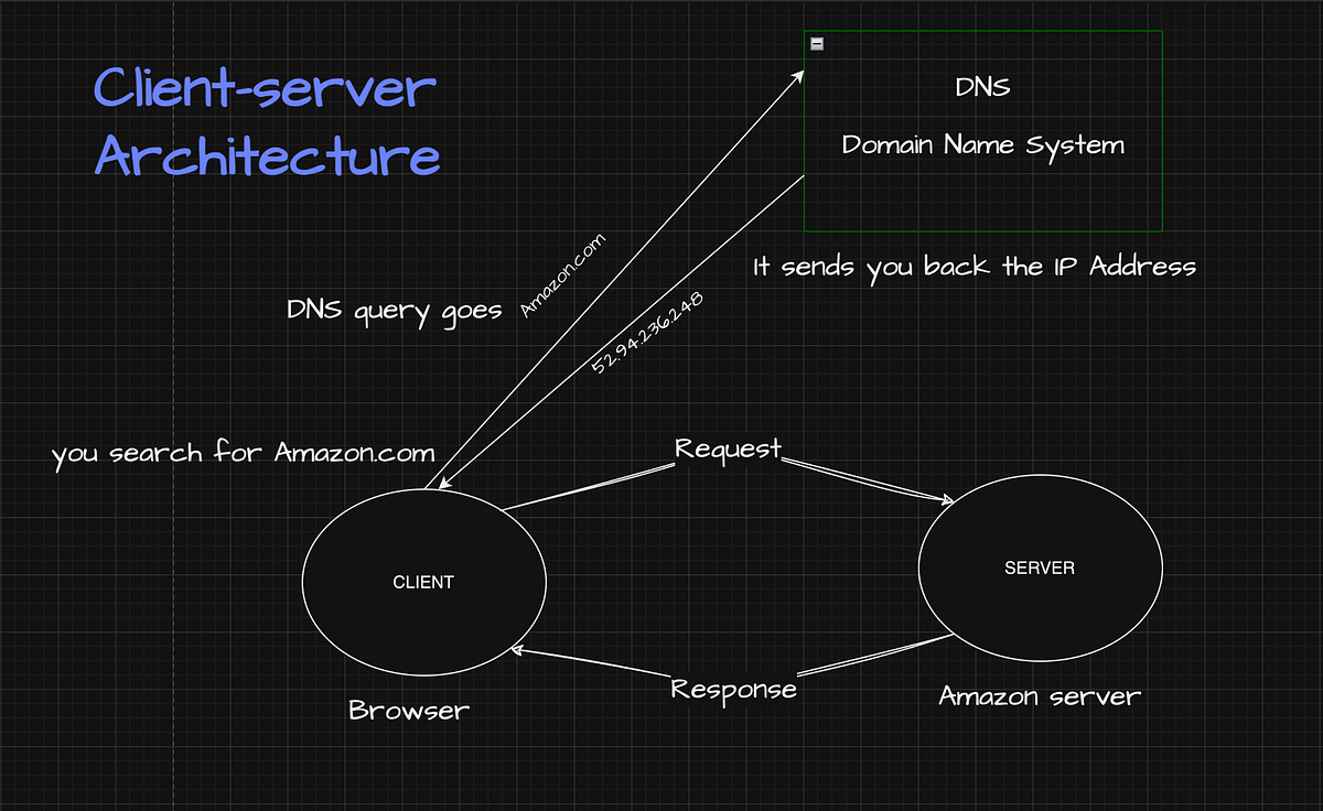 Client- Server Architecture. System design is one of the most… | by ...