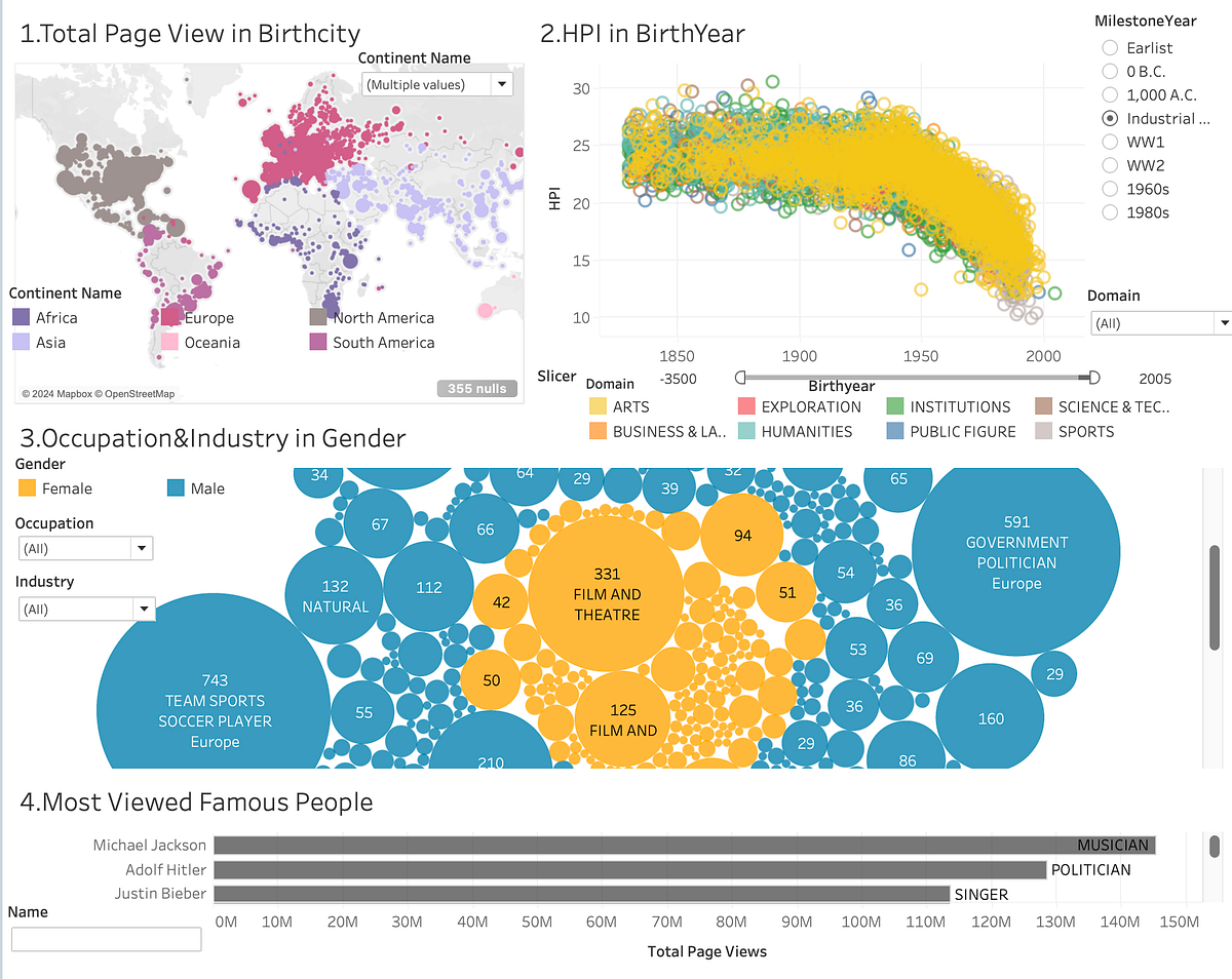Data Vis project Tableau for Wikipedia-Famous People | by Rui | Jul ...