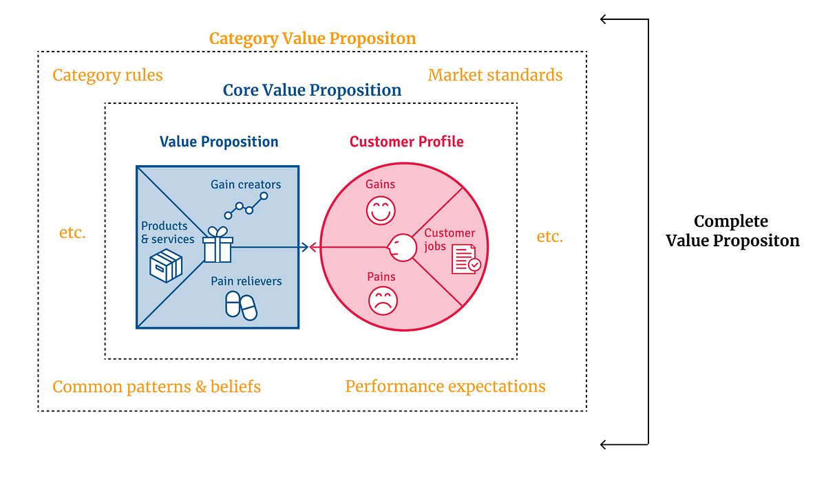 Value Proposition Canvas – Download the Official Template