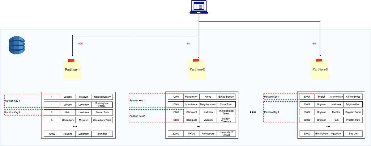 DynamoDB: Data Modeling. This is the post #3 of the series aimed… | by ...