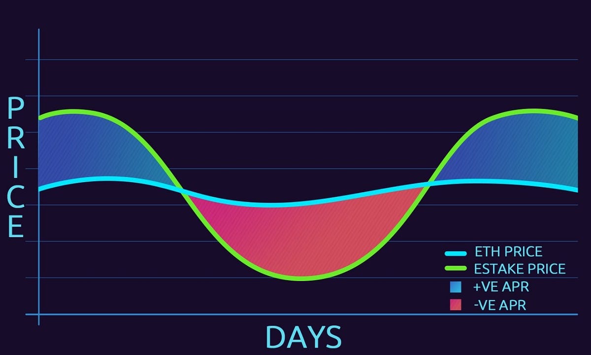 EStake Introduces a Revolutionary Staking Method into the DeFi Space ...