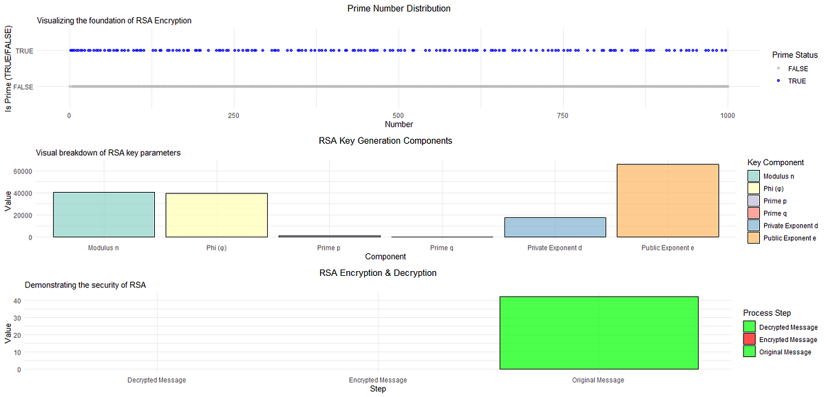RSA Encryption: An R Visual Masterpiece by Gerard King | by Aardvark ...