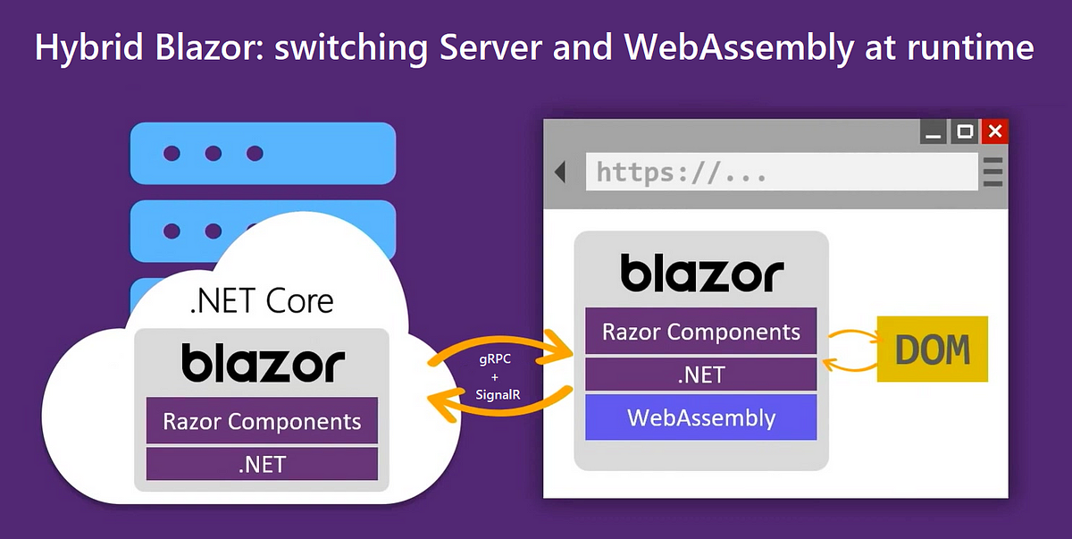 Blazor: switching Server and WebAssembly at runtime | by Sergey Zaikin |  ITNEXT