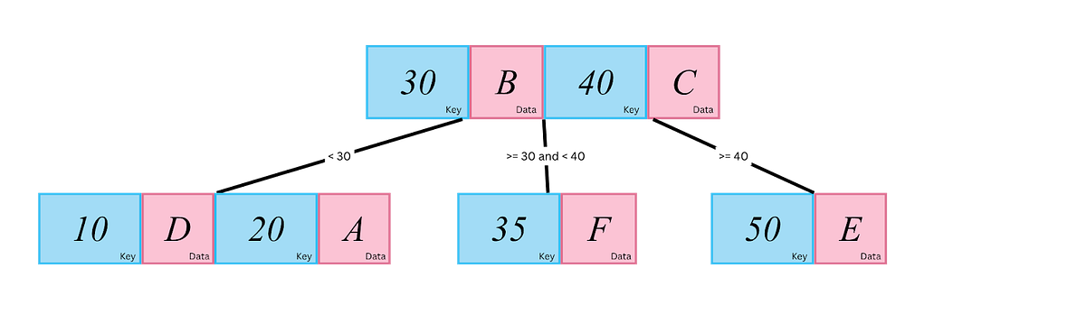 B and B+ Trees. Foundations for Disk Access and Large… | by Gabriel ...