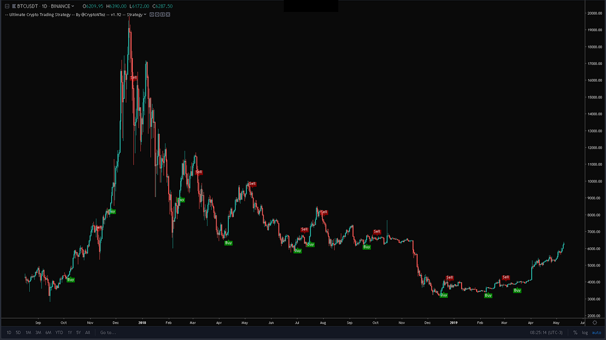 CryptoNTez UCTS indicator — Features and Tutorial | by CryptoNTez | Medium