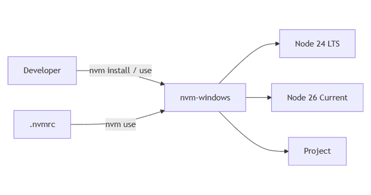 Node Version Manager (nvm) for Windows