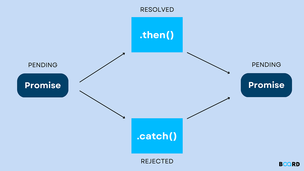 “promise” in java script. In JavaScript, a Promise is an object… | by ...