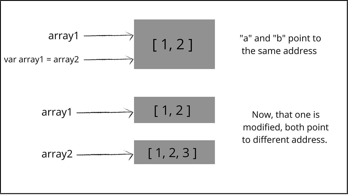 What exactly mean by Copy on Write in Swift ? | by Sneharke | Medium