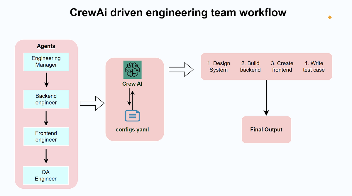 how to build multi-agent ai with crewai python in 13... Building a Multi-Agent Engineering Team Using CrewAI | by Monojit Barua ...