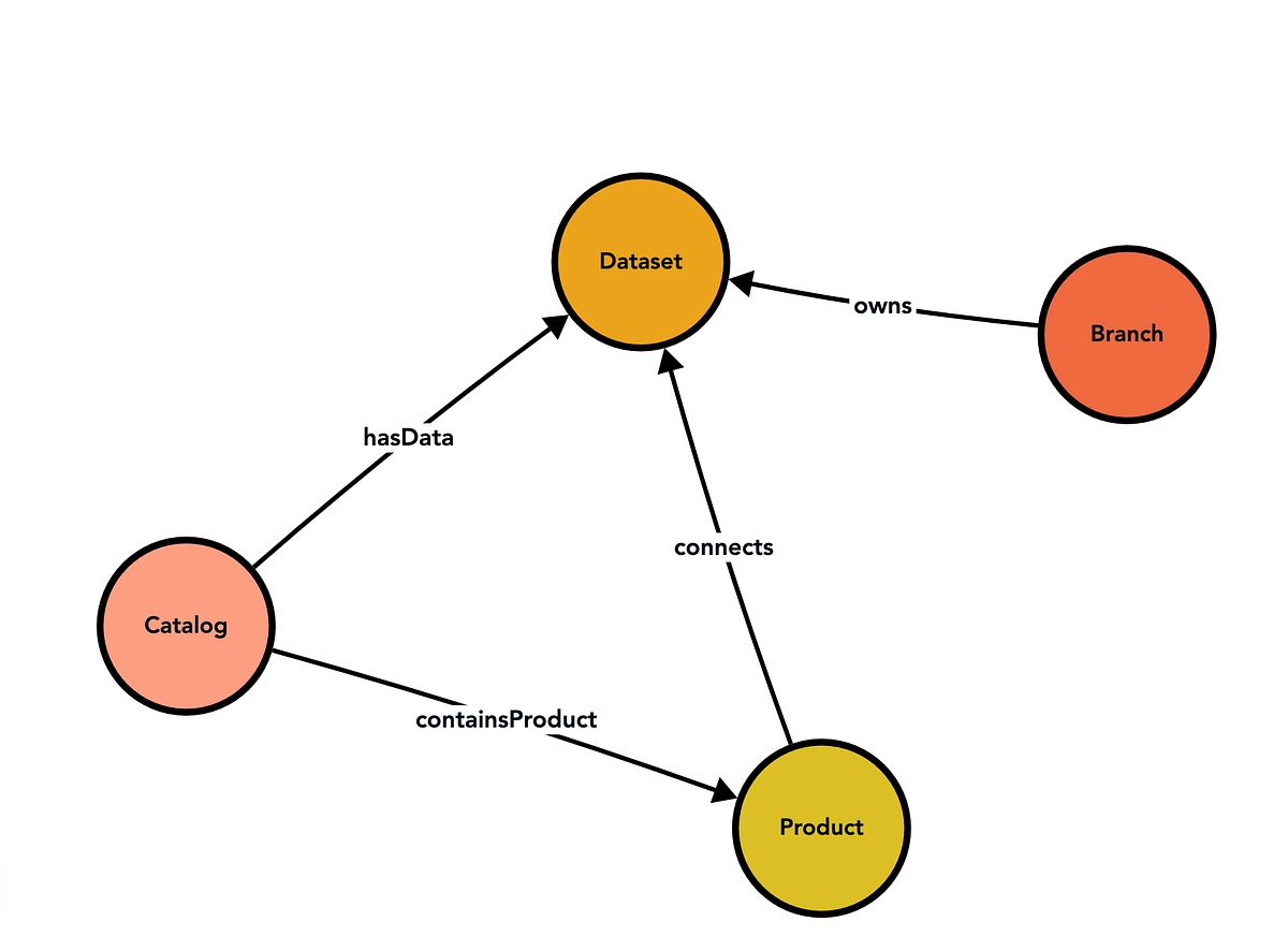 Unveiling the Power of Data Mesh, Data Catalogs, and Knowledge Graphs