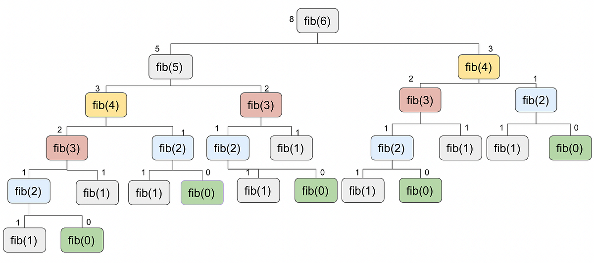 How to Optimally Handle Recursion? | by Renu Khandelwal | Medium
