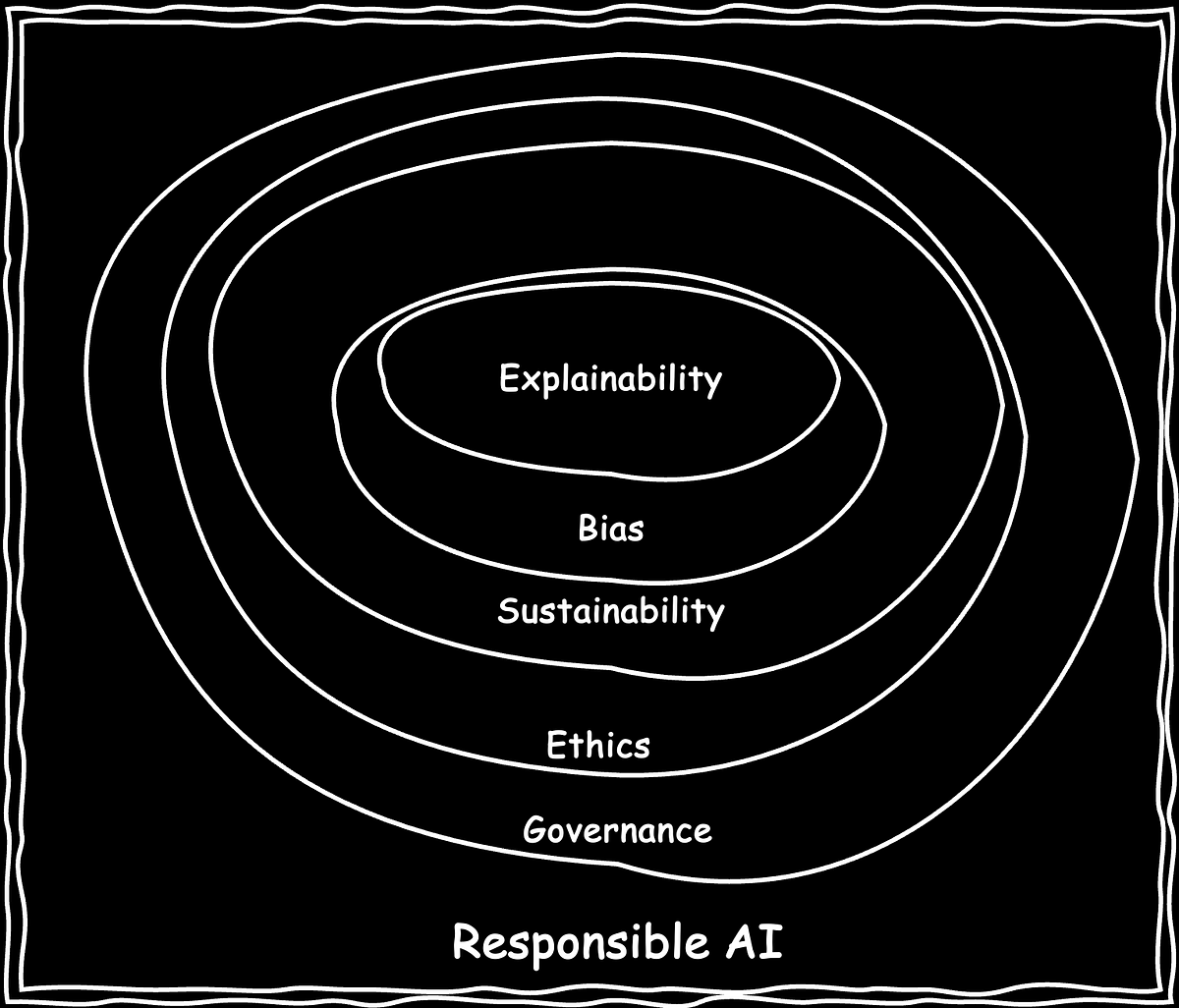 Shaping the Future: Responsible AI | by Ruchi Mahindru | Medium